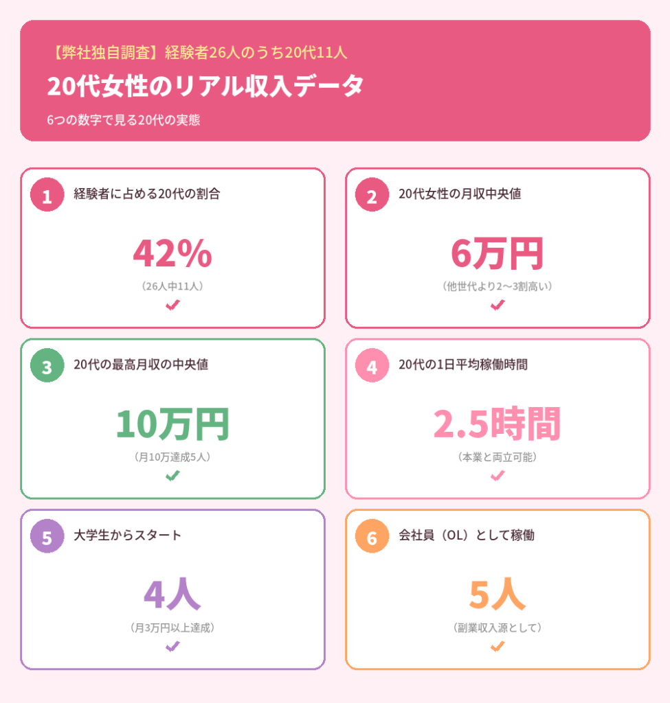 【弊社独自調査】20代女性の実態データ