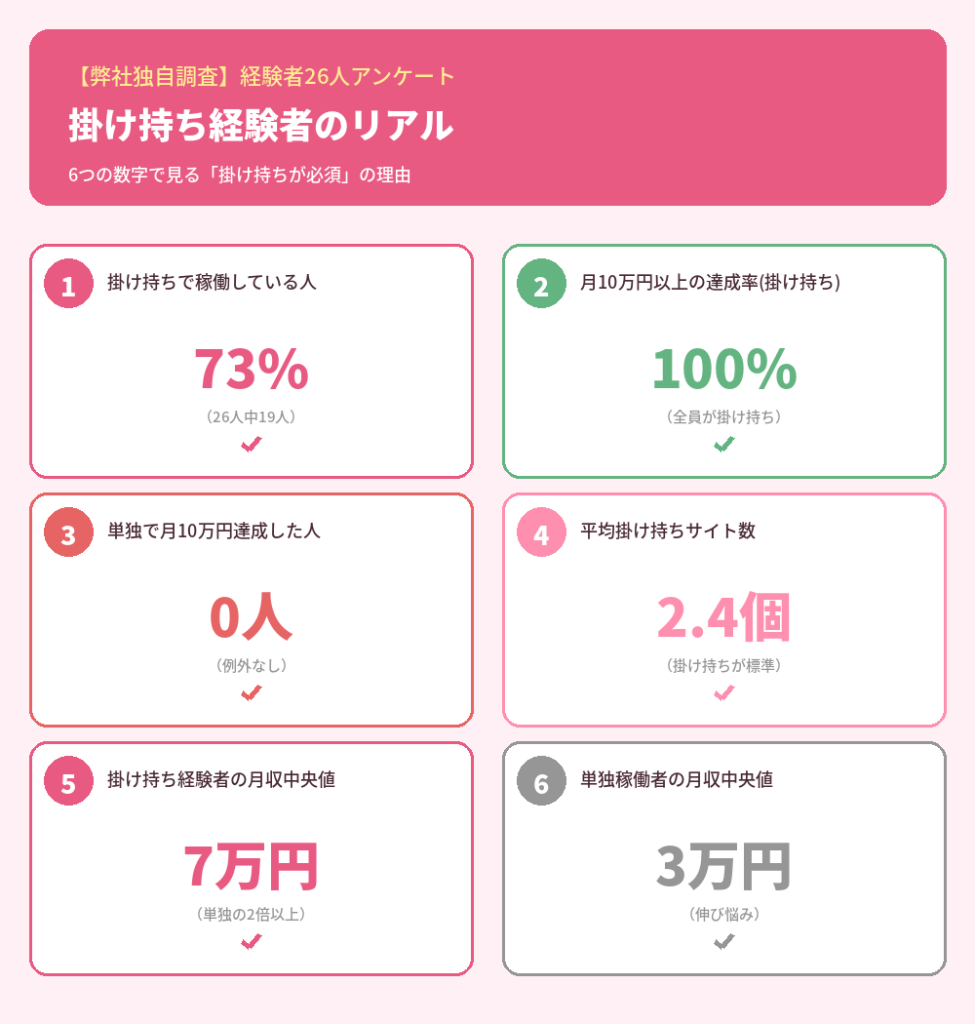 掛け持ち経験者の実態データ