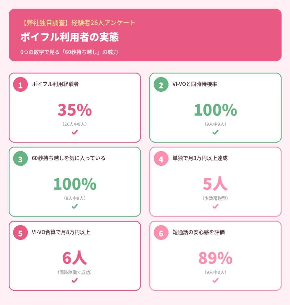 ボイフル経験者のリアルデータ