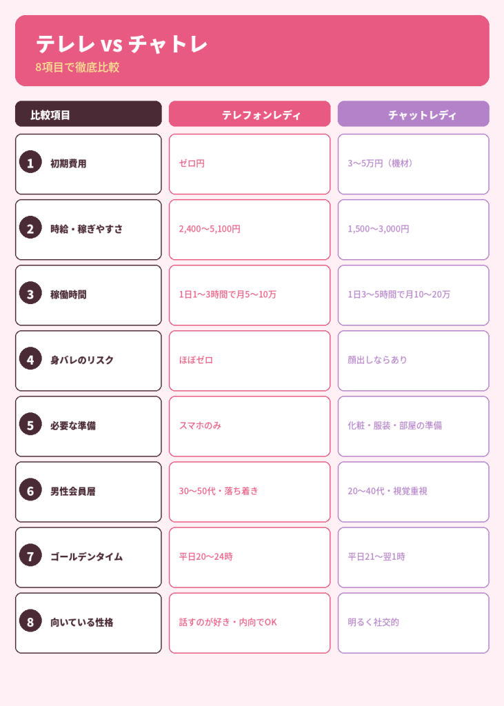 テレフォンレディ vs チャットレディ【8項目徹底比較】