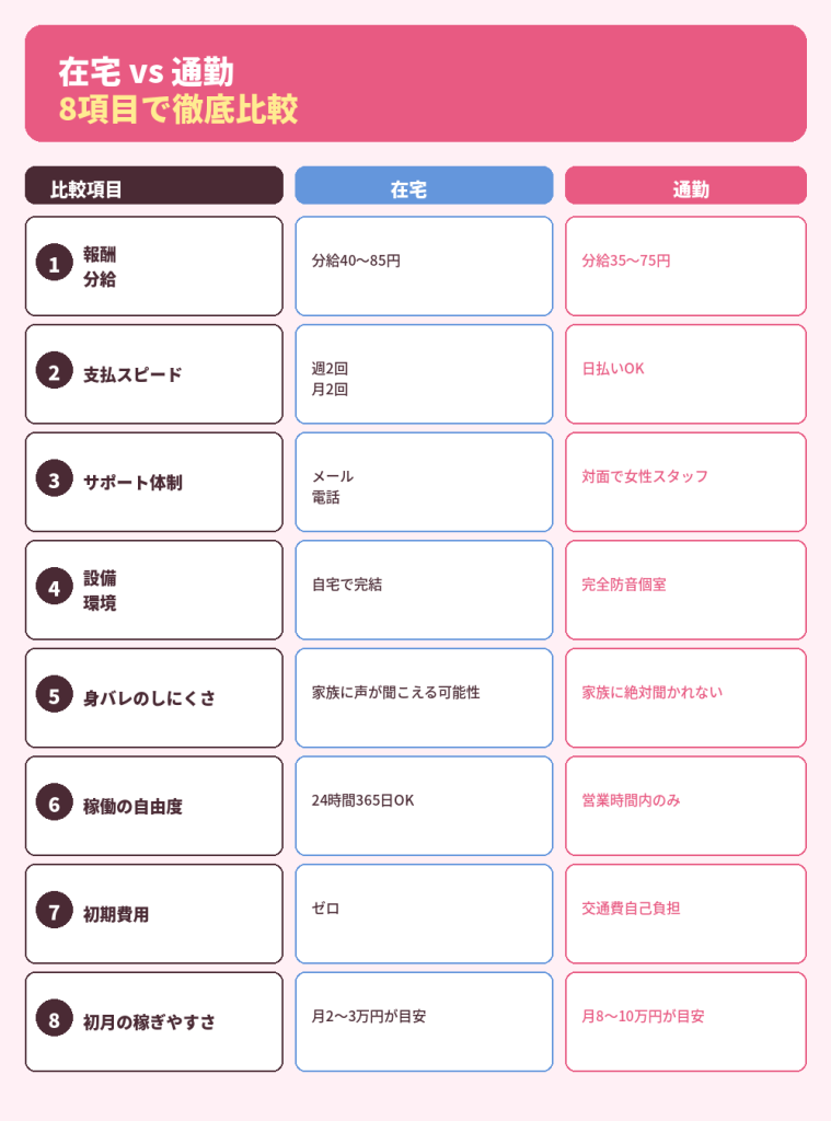 在宅vs通勤の徹底比較【8項目】