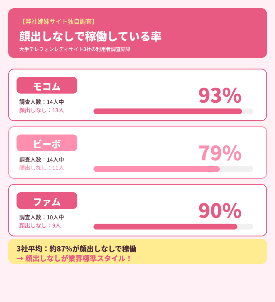 姉妹サイト顔出しなし率グラフ