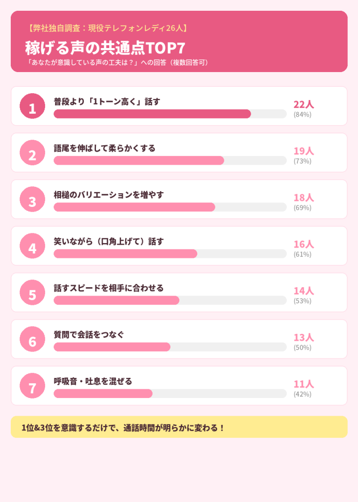 稼げる女性が実践する「声の工夫」TOP7