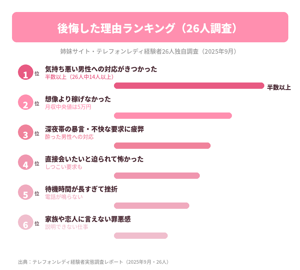 後悔した理由ランキング(26人独自調査)