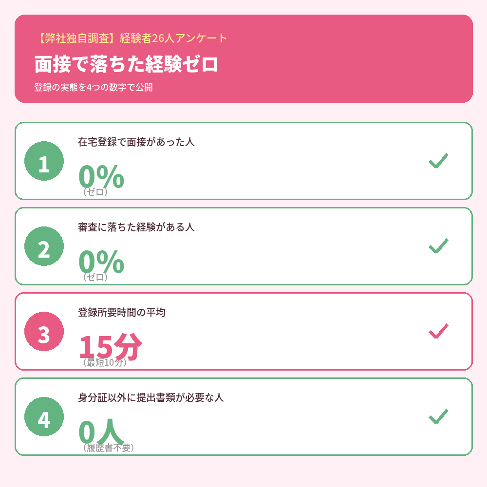 面接で落ちた経験ゼロ