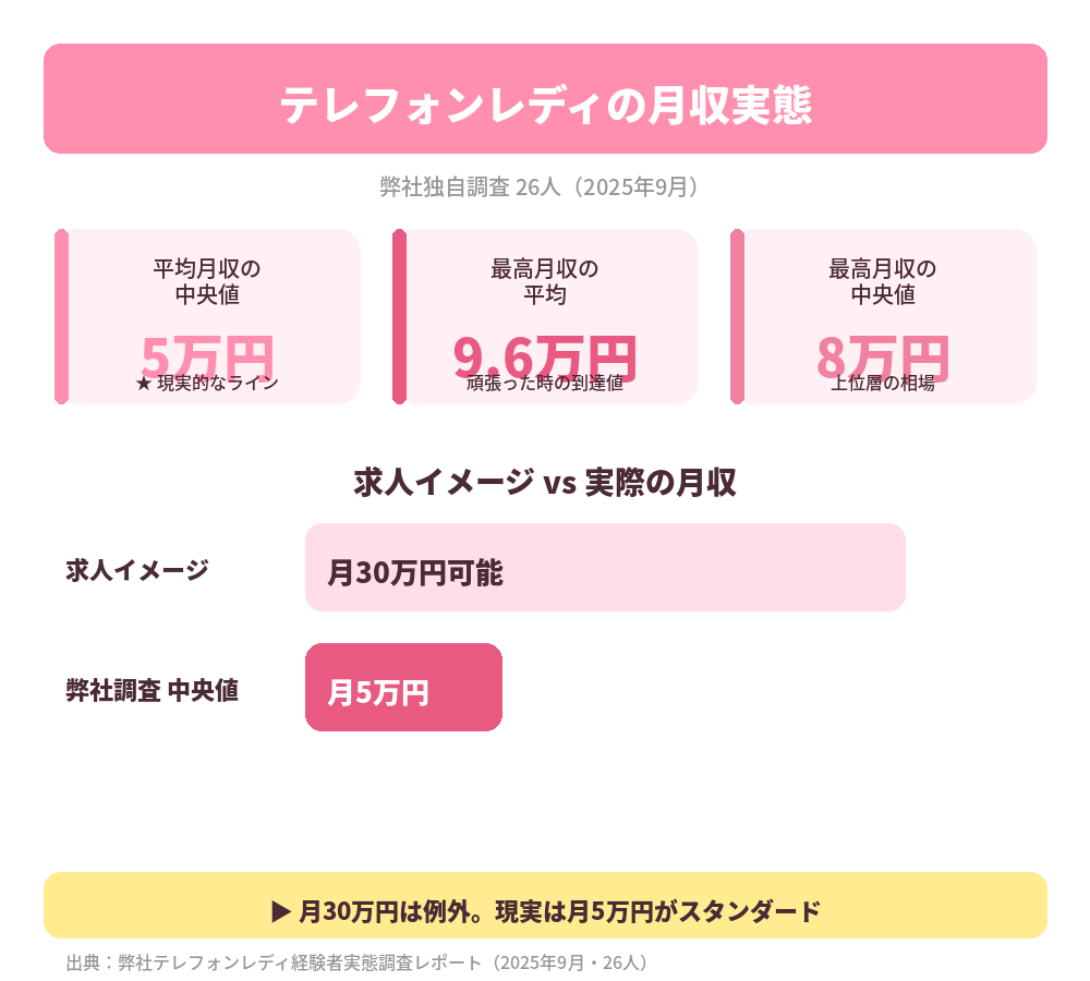 月収実態グラフ