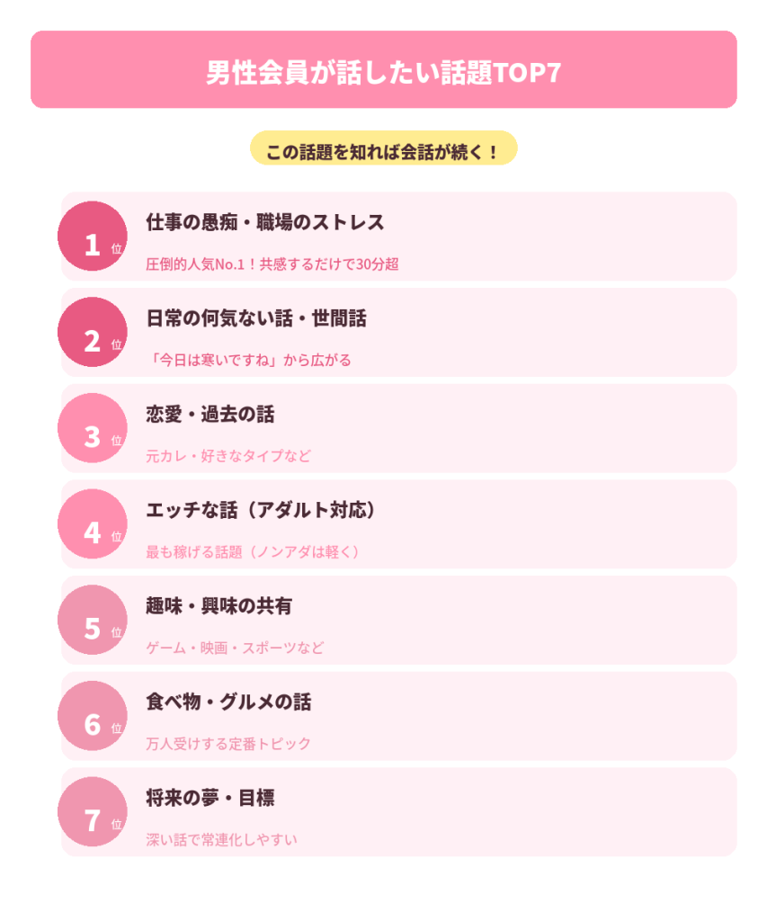 男性会員が話したい話題TOP7