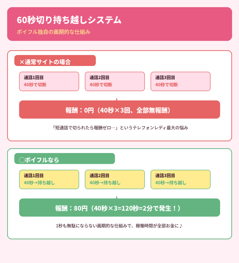 60秒持ち越しシステム