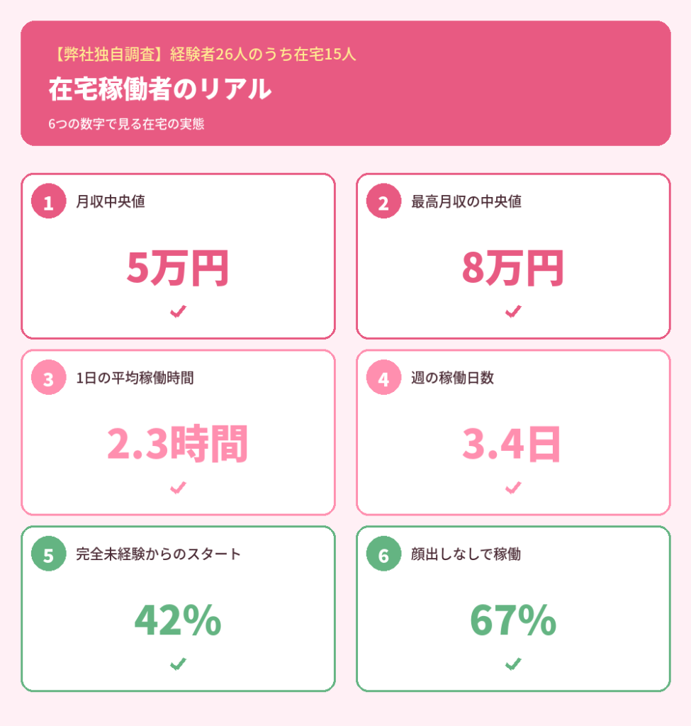 【弊社独自調査】在宅稼働者の実態データ