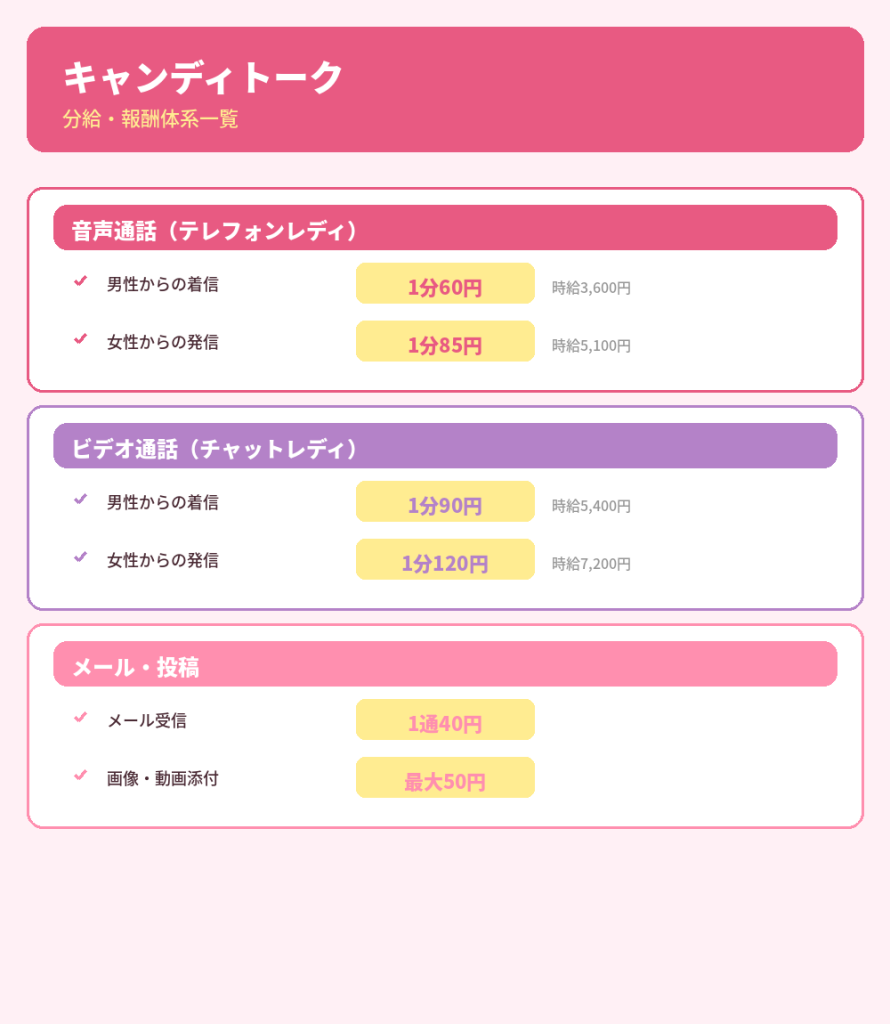 キャンディトークの分給・報酬体系【姉妹サイト中最高】