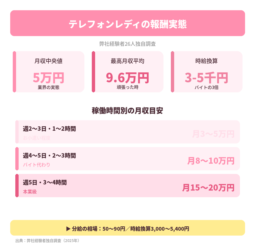 報酬データ