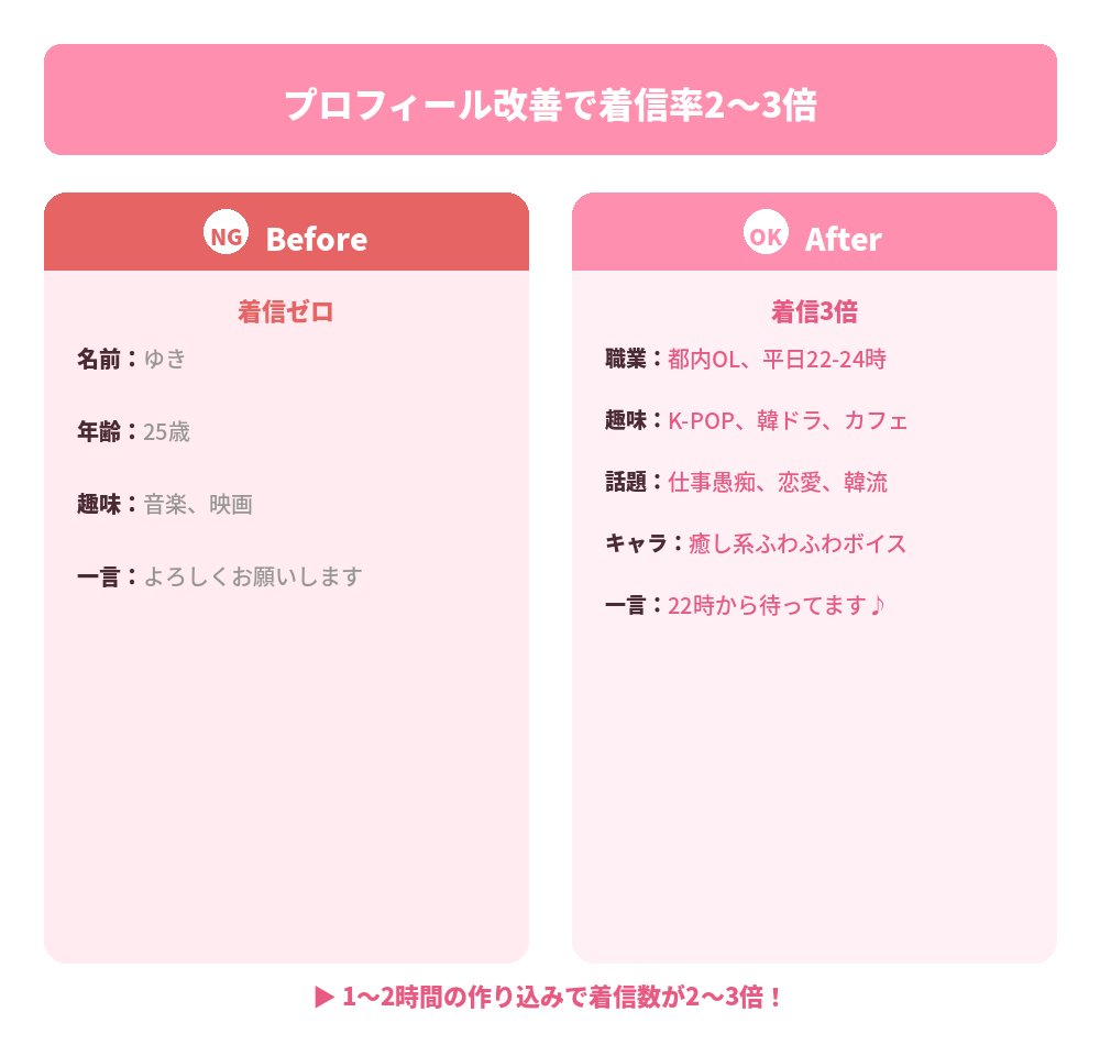 プロフィール改善Before/After