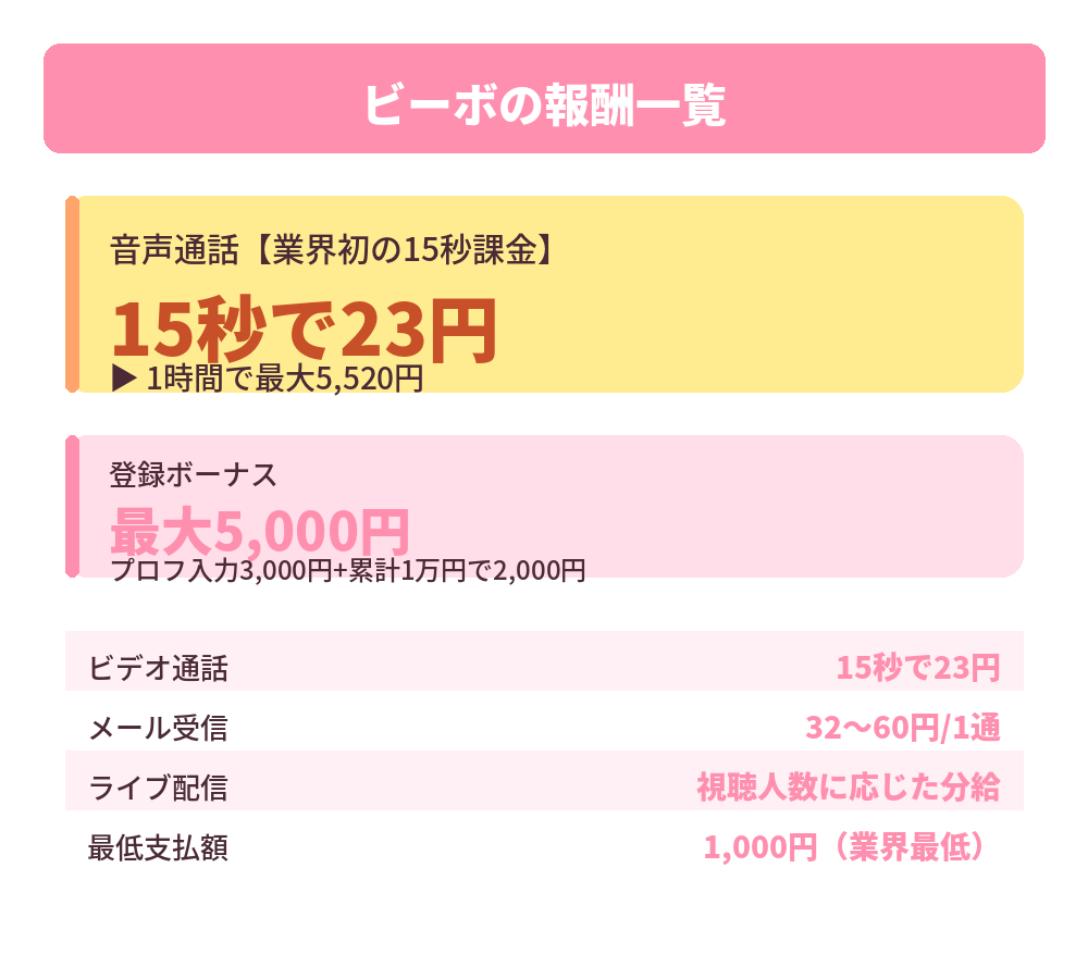 報酬一覧の表