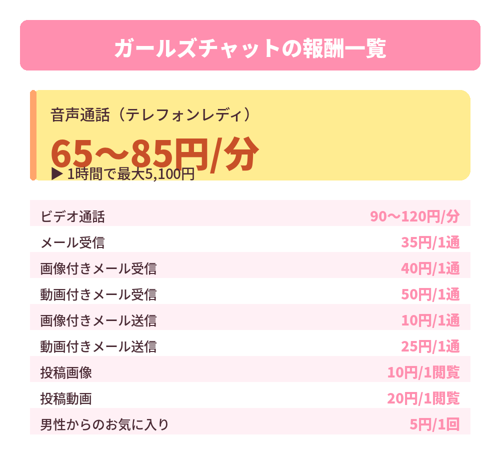 報酬一覧の表