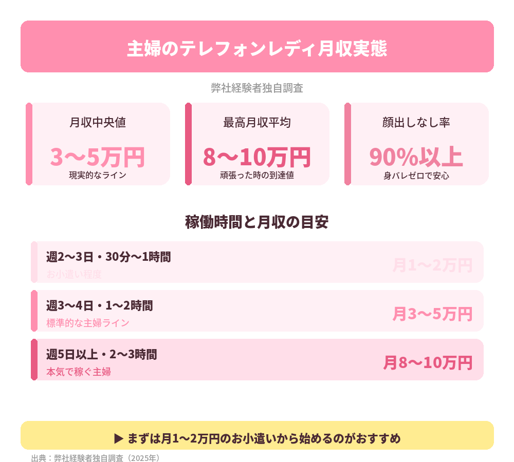 主婦の月収データ