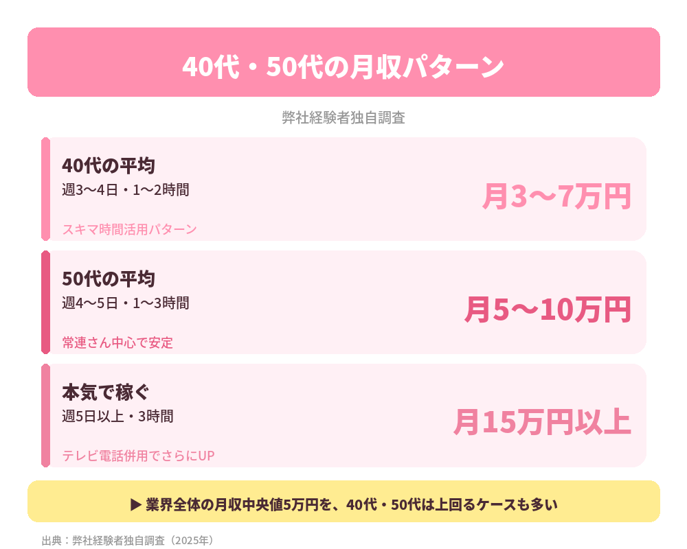40代50代の月収実態