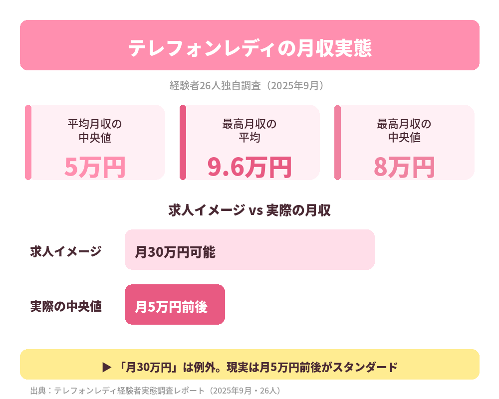 月収実態グラフ
