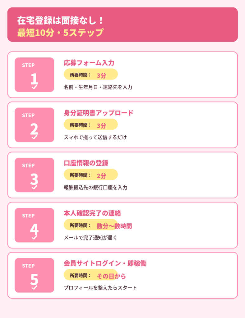 5ステップで最短10分完了