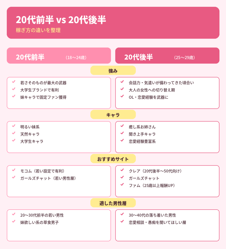 20代前半 vs 20代後半 稼ぎ方の違い