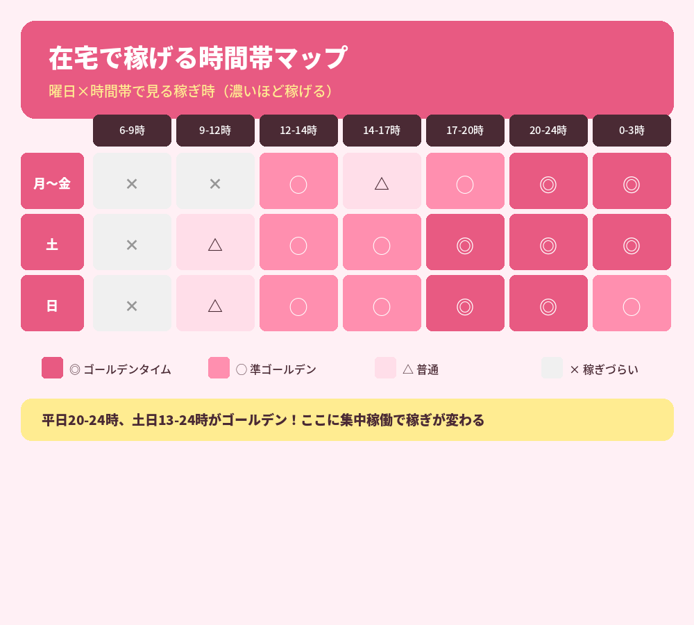 在宅で稼げる時間帯マップ
