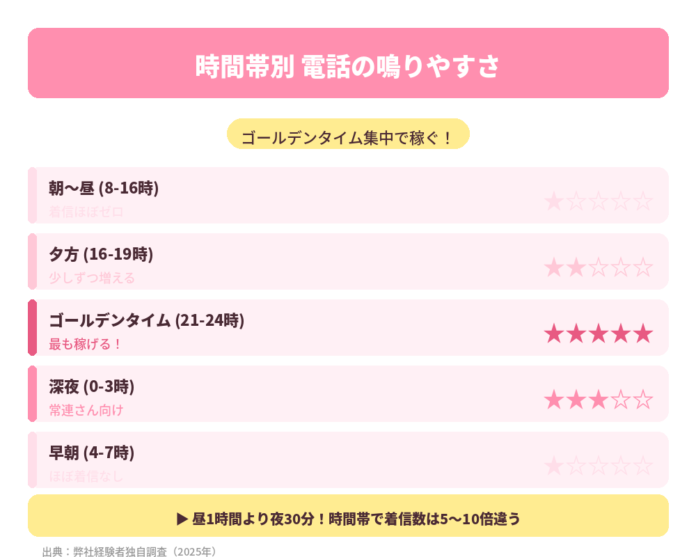 時間帯別の着信率グラフ