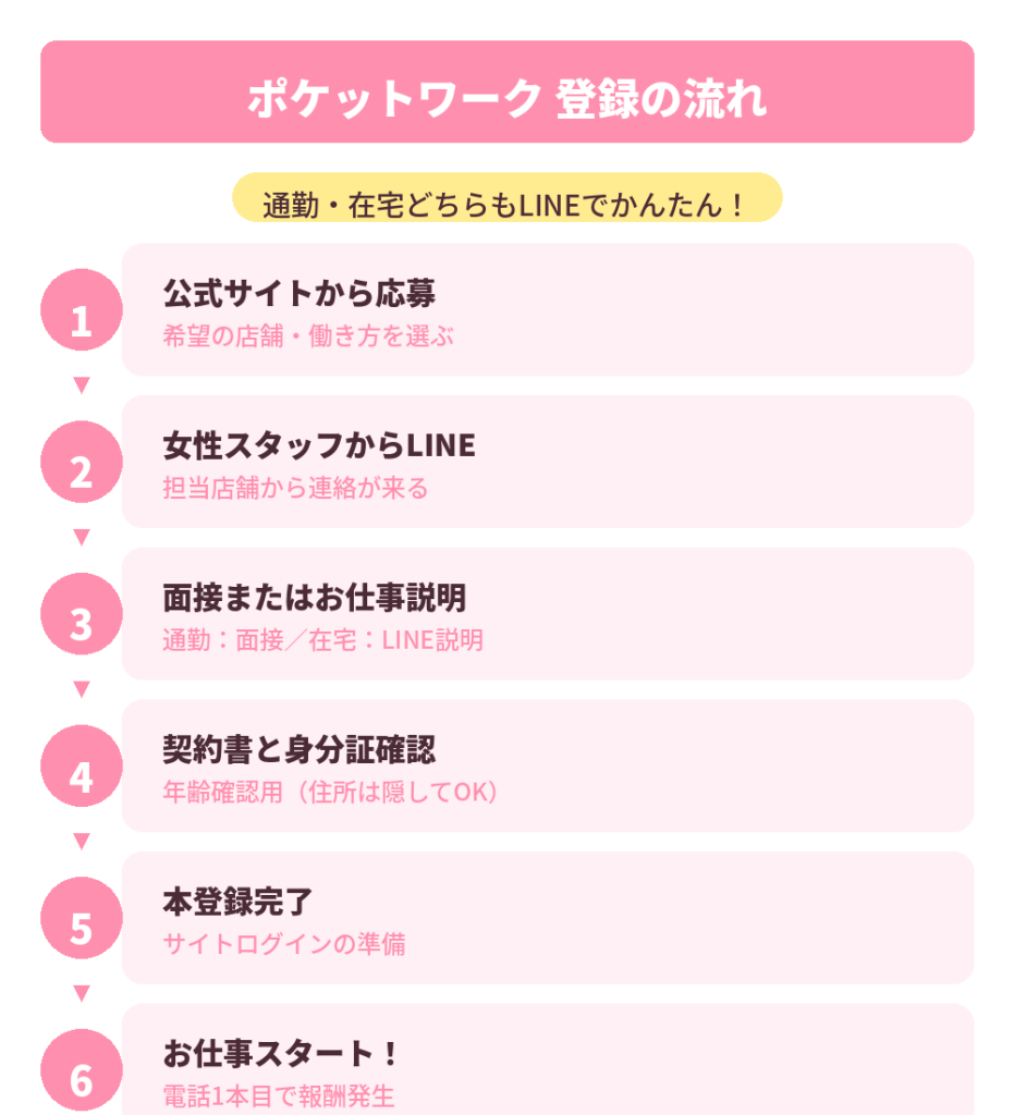 登録の流れ図解