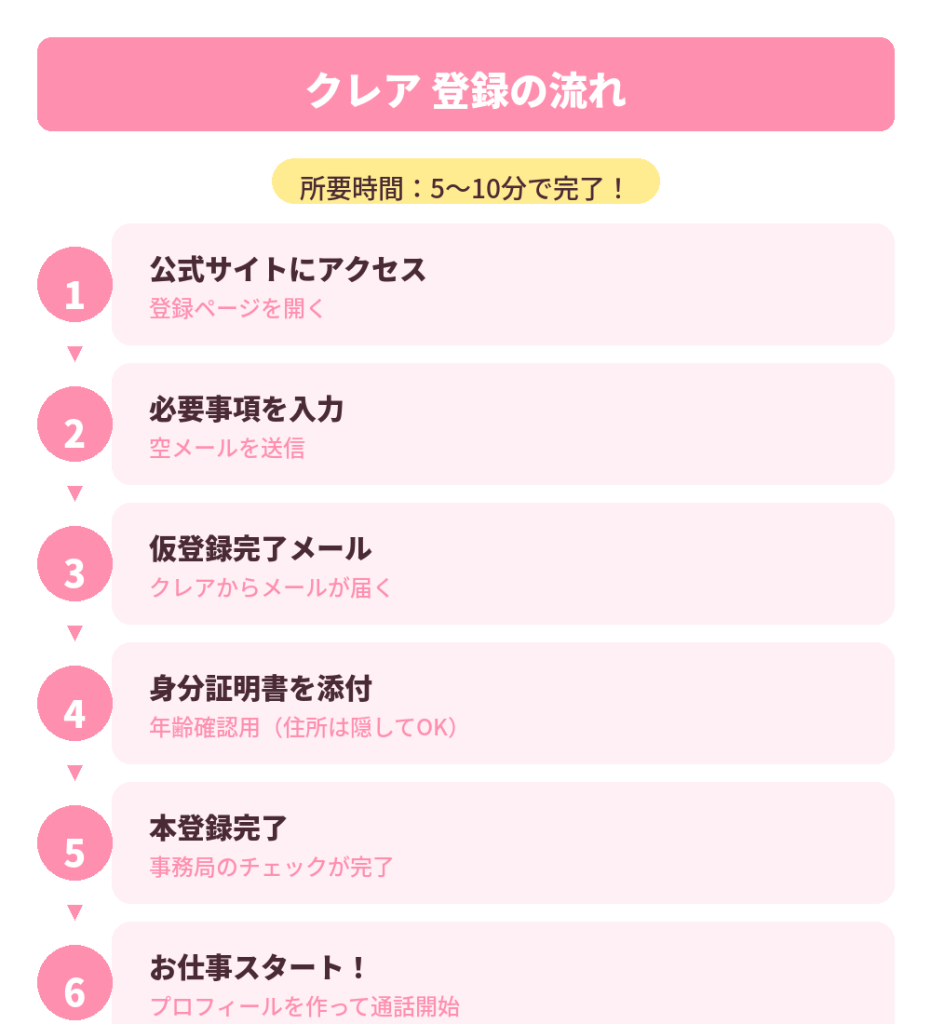 登録の流れ図解
