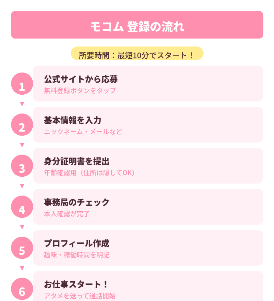 登録の流れ図解