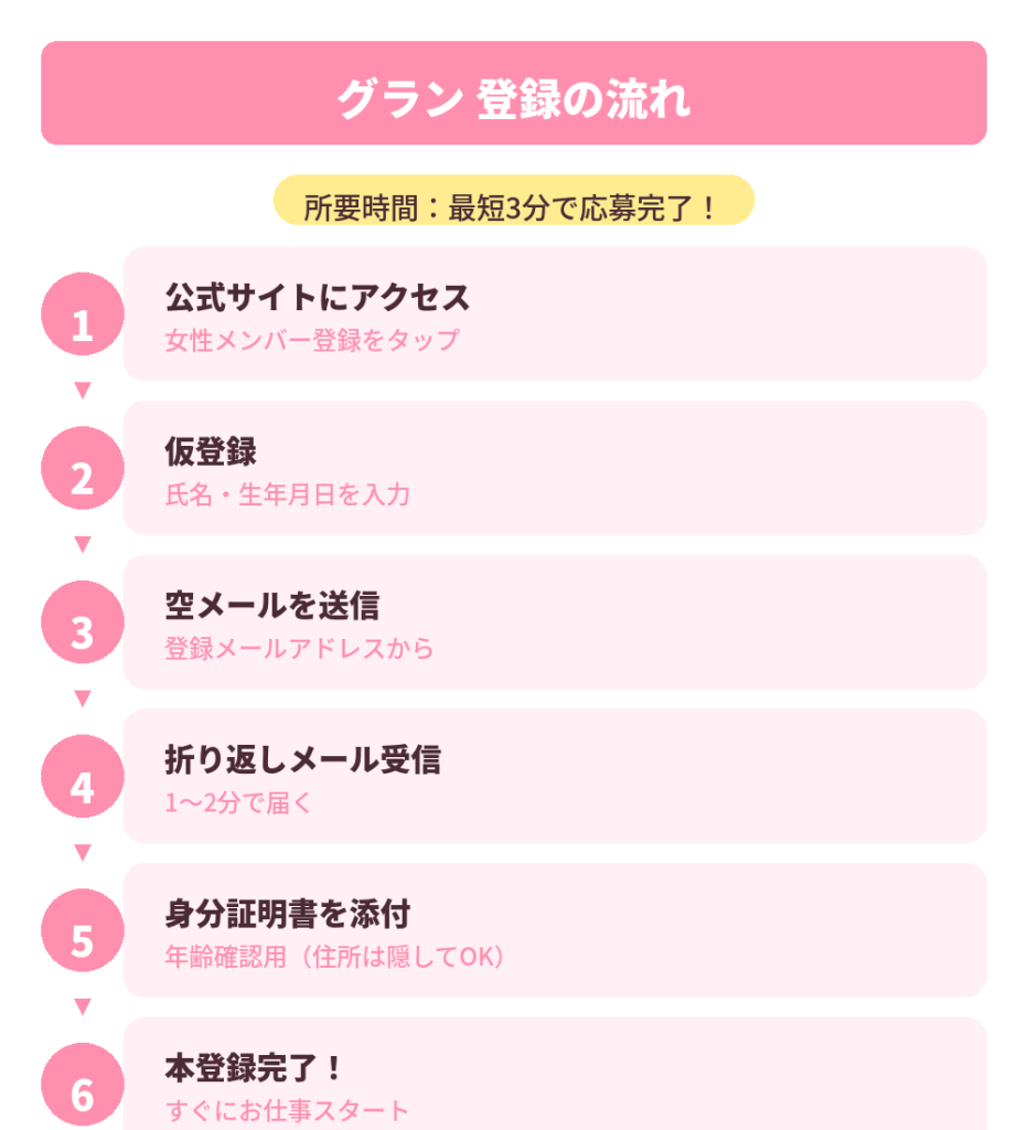 登録の流れ図解