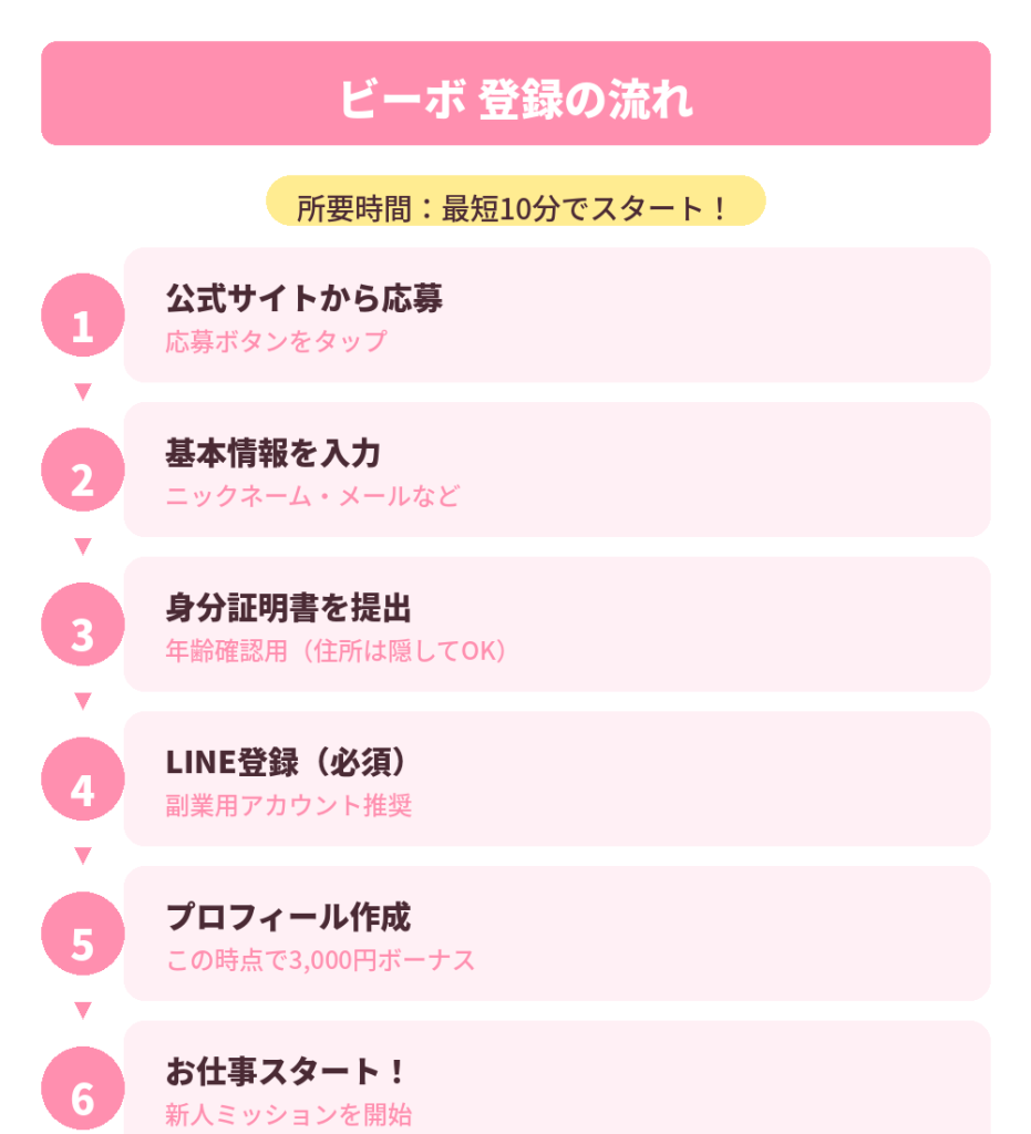 登録の流れ図解