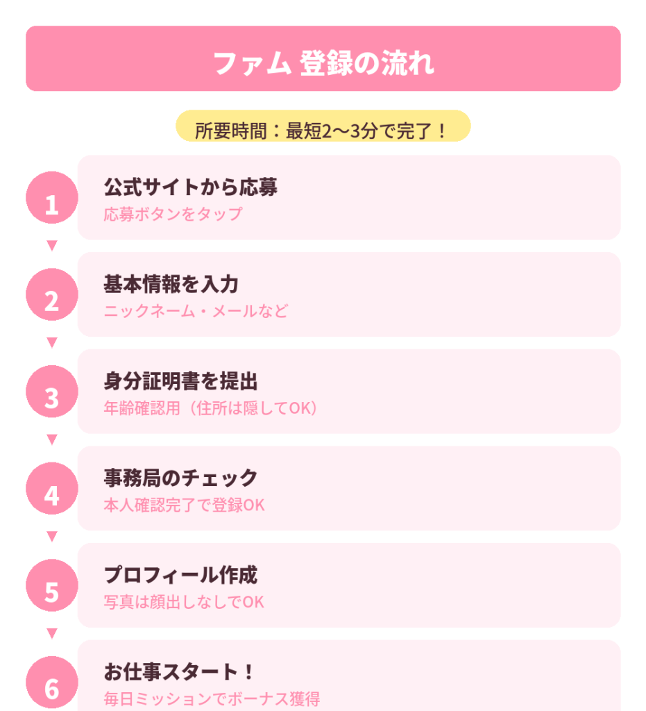 登録の流れ図解