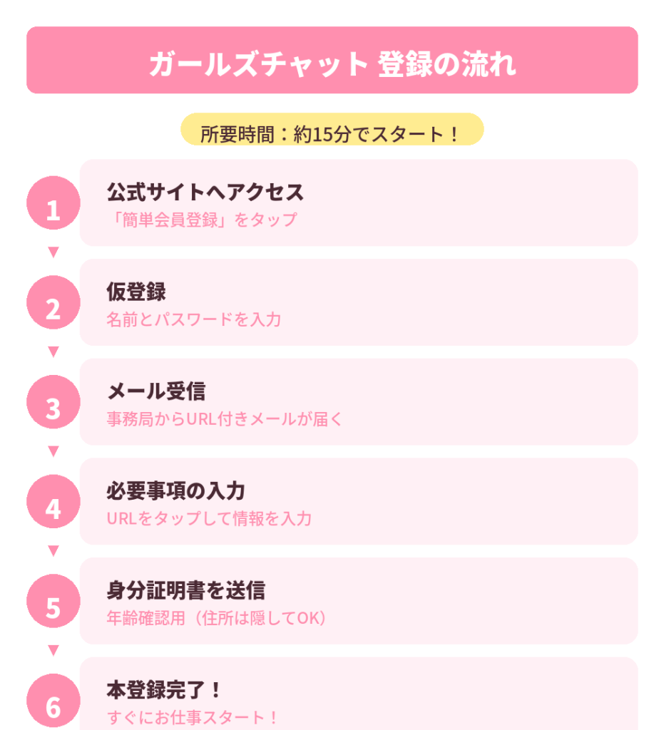 登録の流れ図解