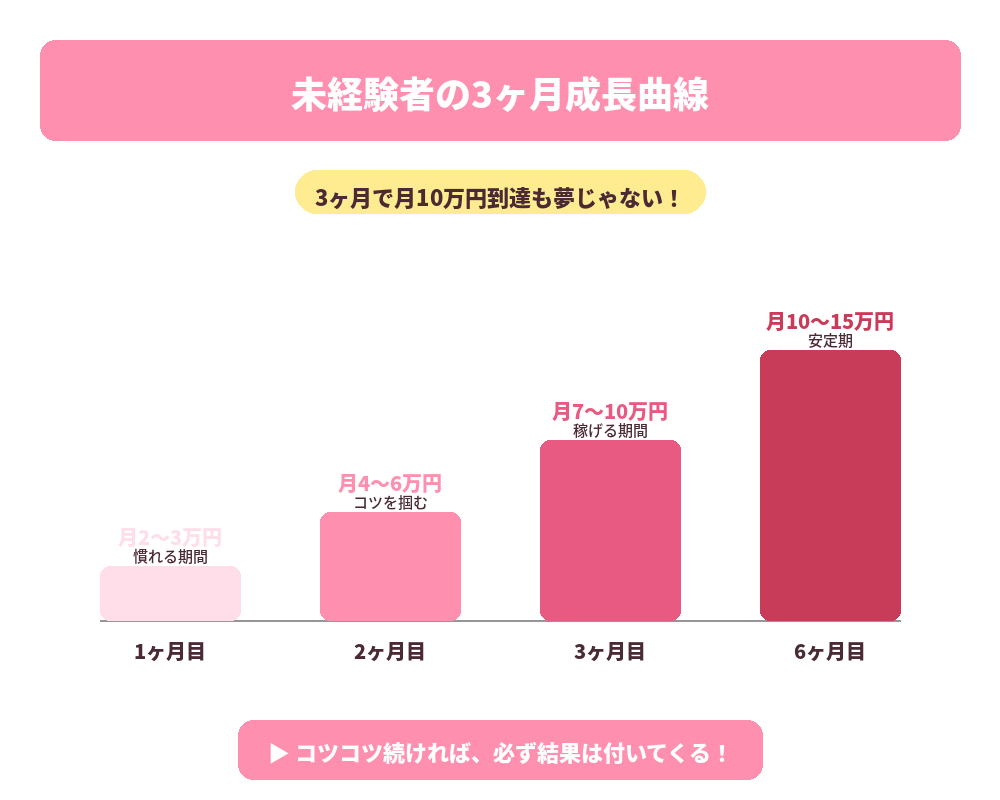 3ヶ月の成長曲線