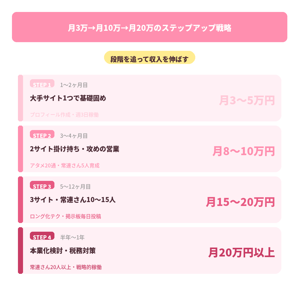 月収別ステップアップ戦略