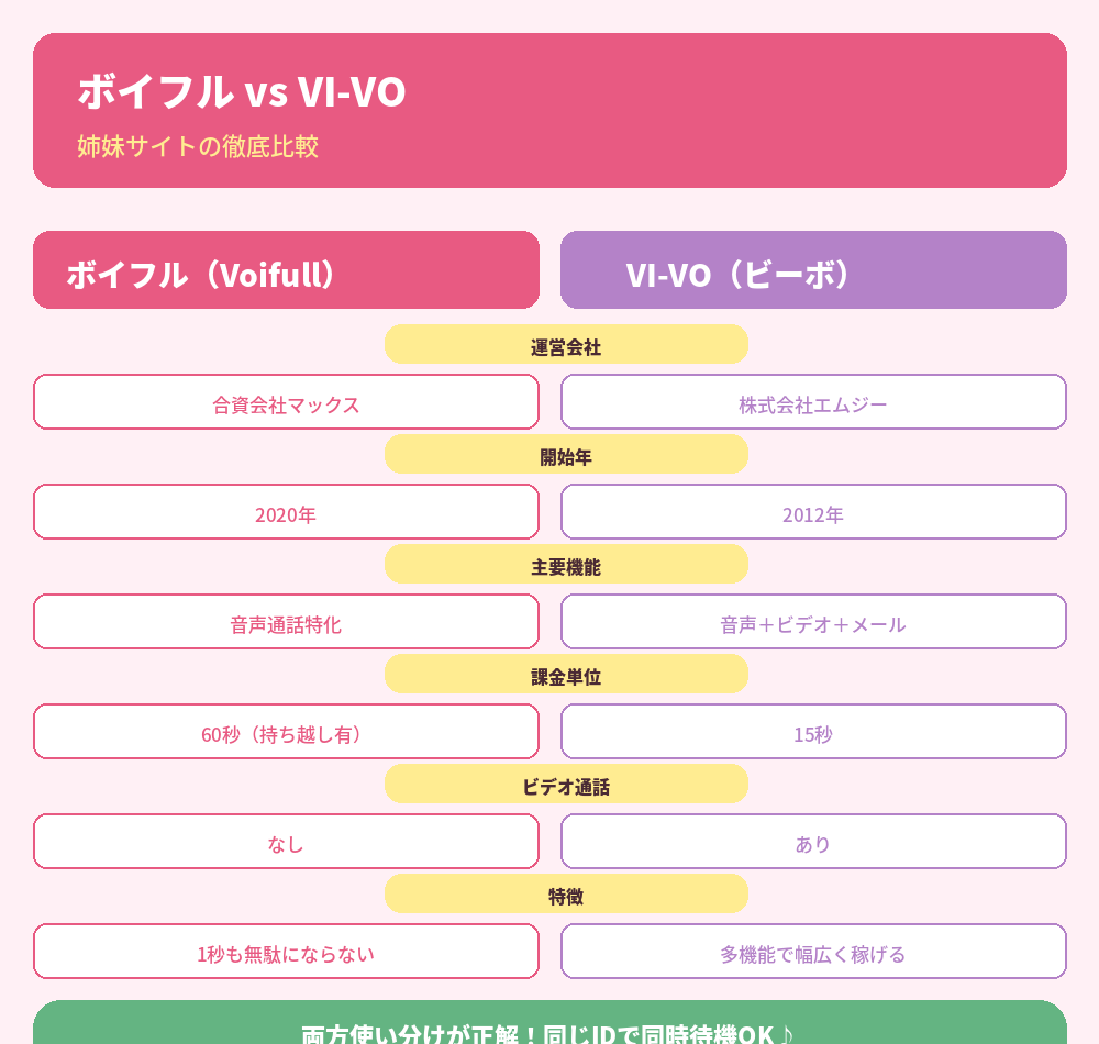 ボイフル vs VI-VO（ビーボ）詳細比較