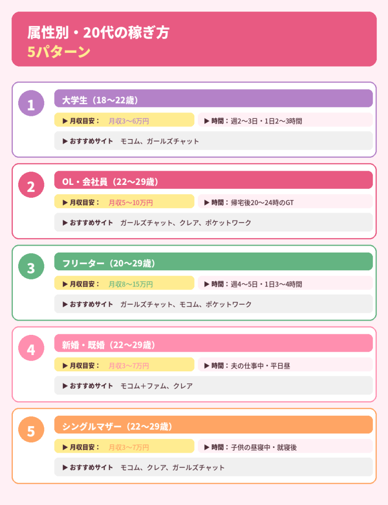 属性別・20代の稼ぎ方【5パターン】