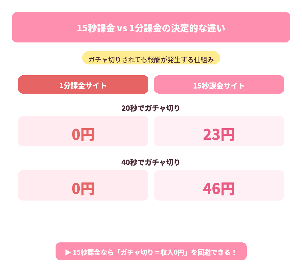 15秒課金の利点