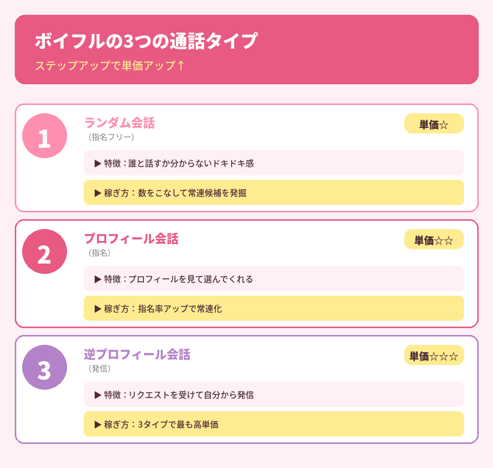 ボイフルの3つの通話タイプ【徹底攻略】