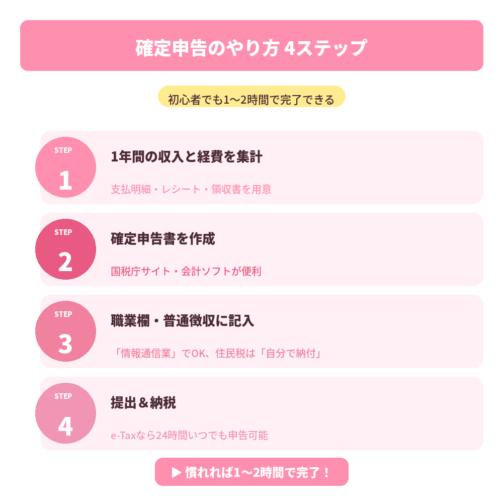 確定申告4ステップ