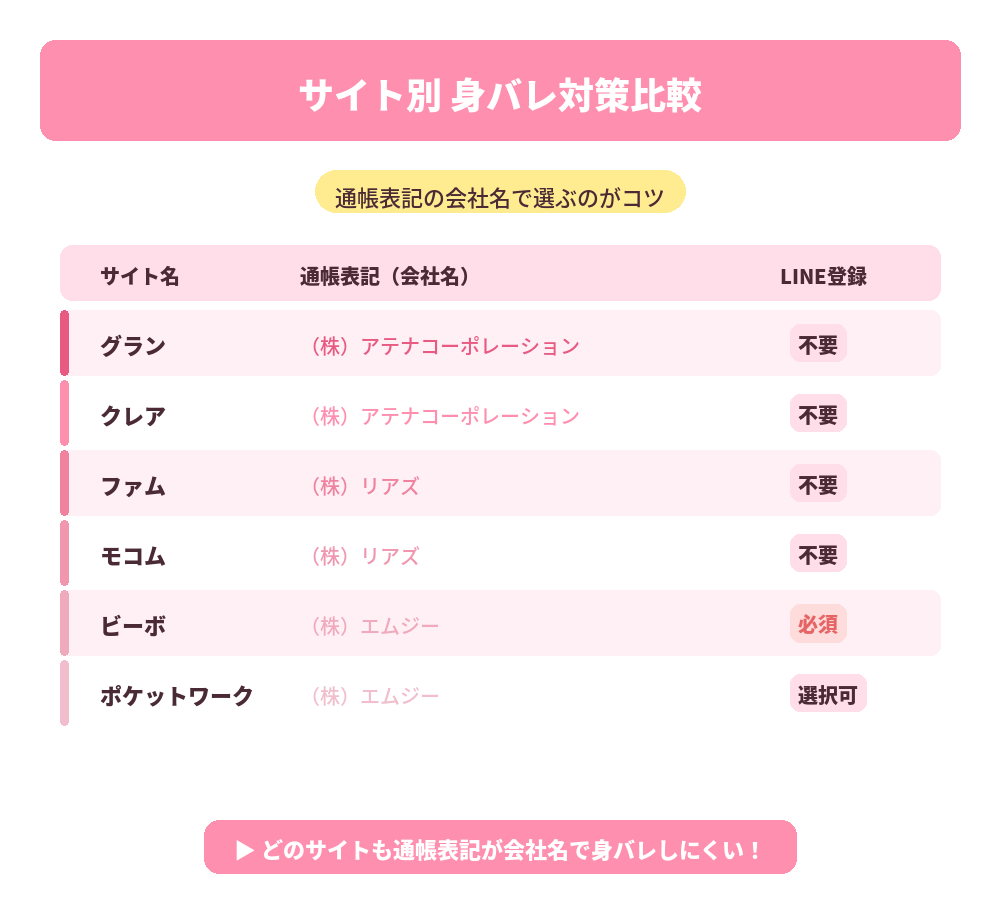 サイト別身バレ対策比較