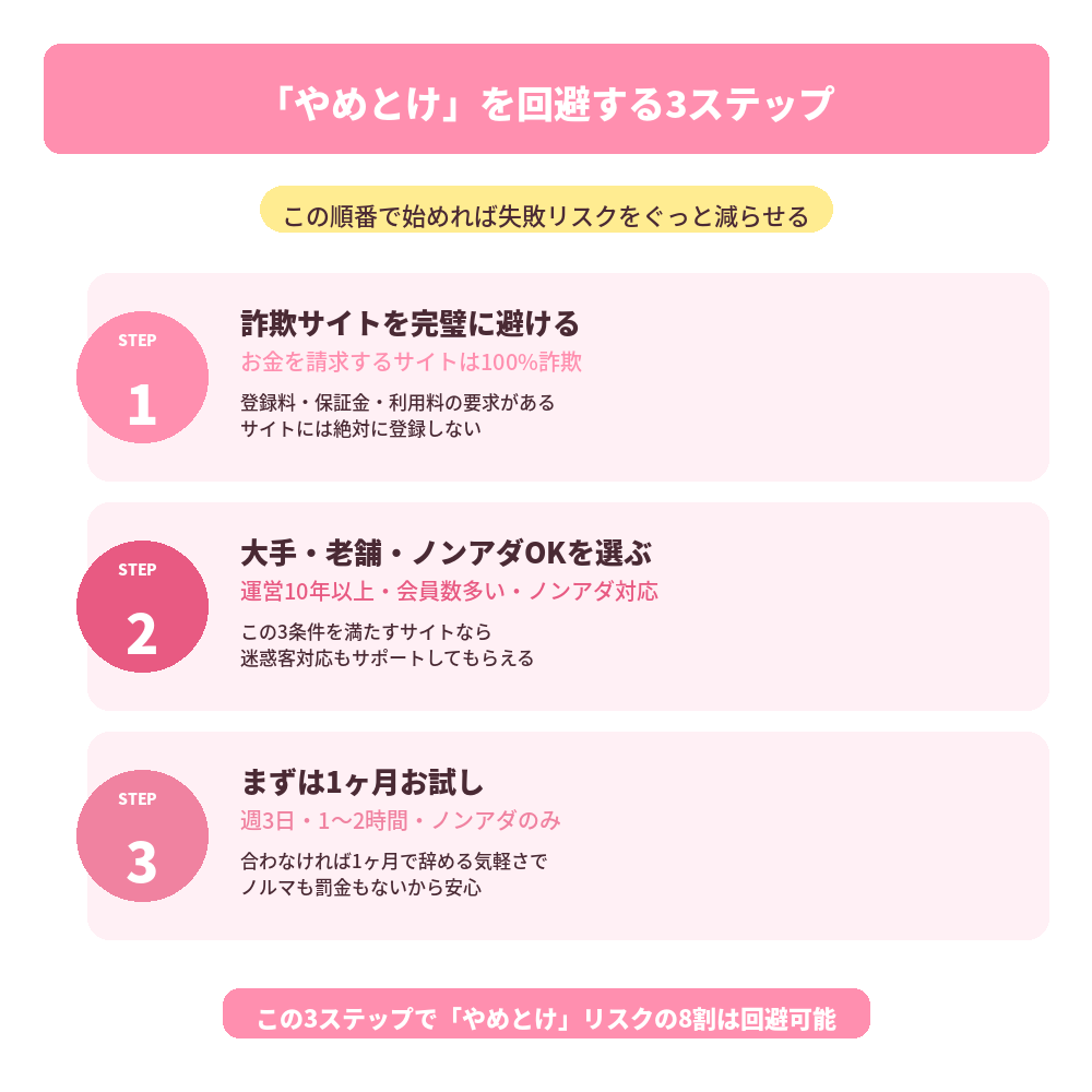 3ステップインフォグラフィック