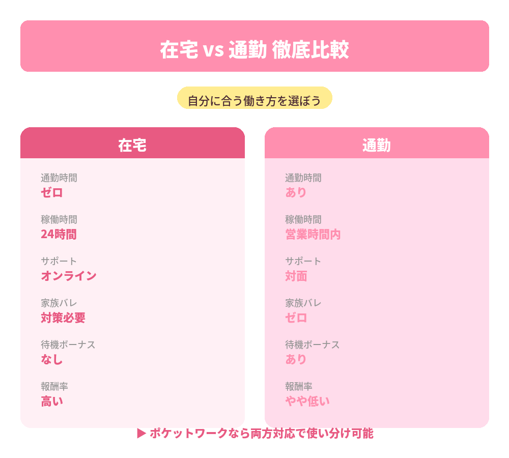 在宅vs通勤比較
