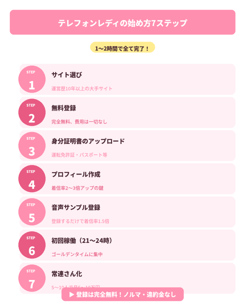 始め方7ステップ