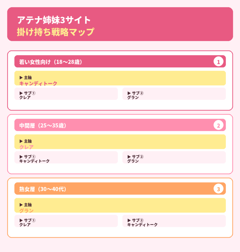 姉妹サイト掛け持ち戦略