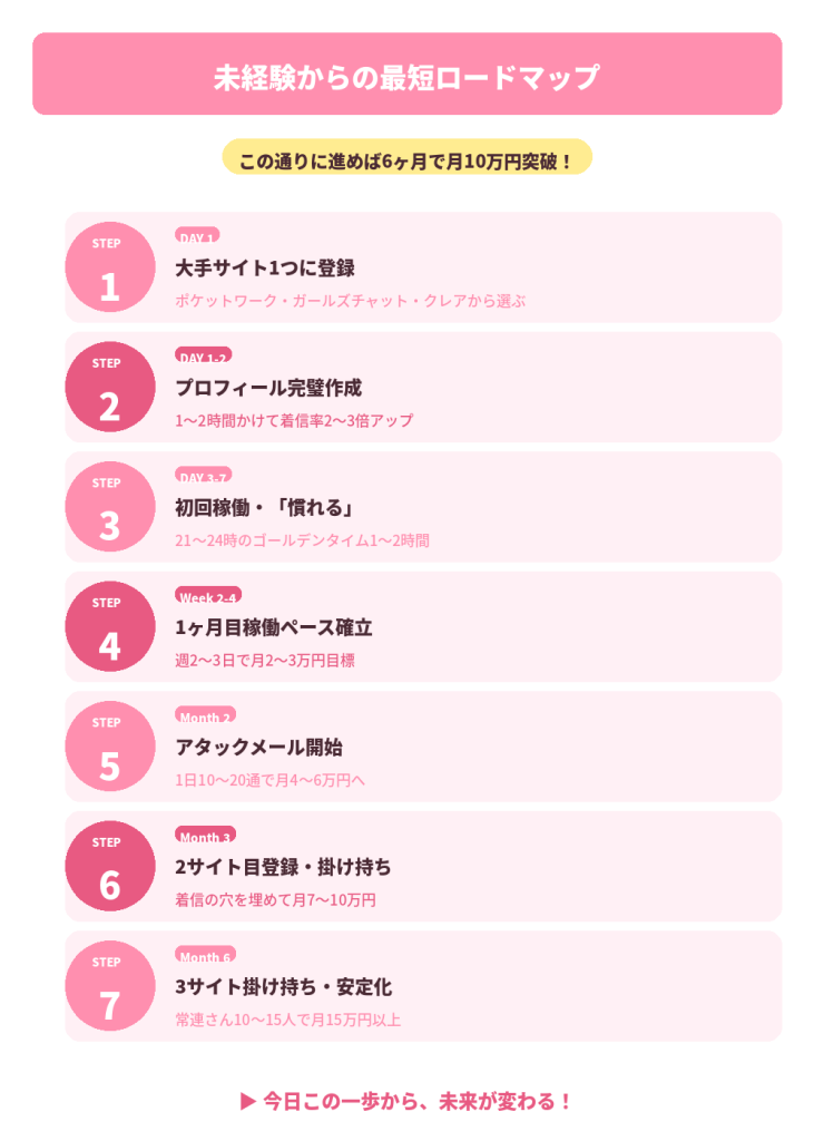 未経験からのロードマップ