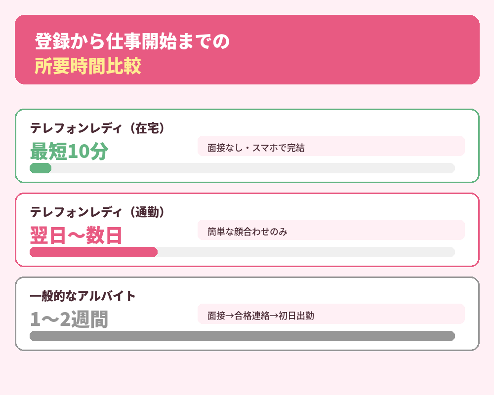 登録から仕事開始までの所要時間比較