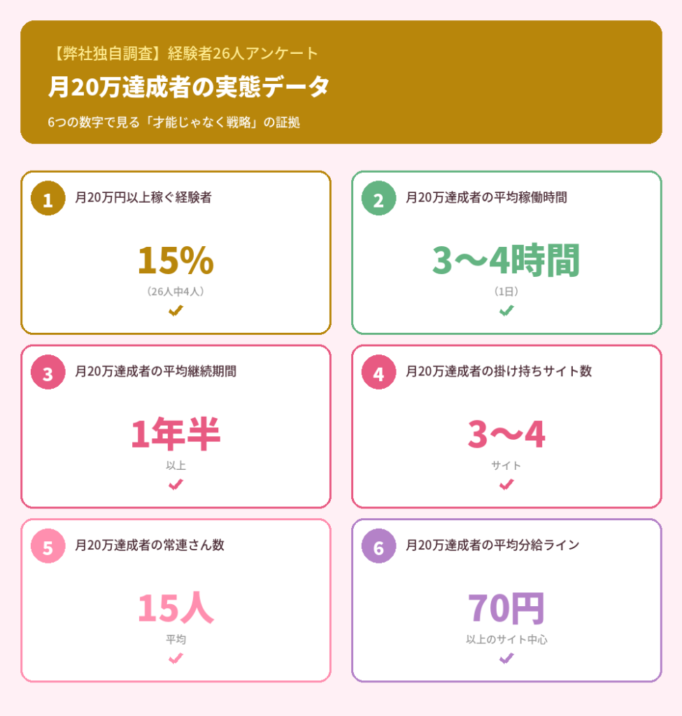 月20万達成者の実態データ