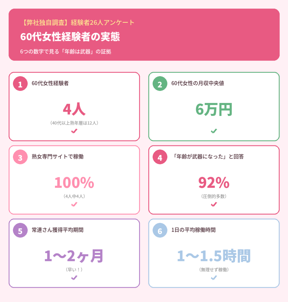 【弊社独自調査】60代女性経験者の実態データ