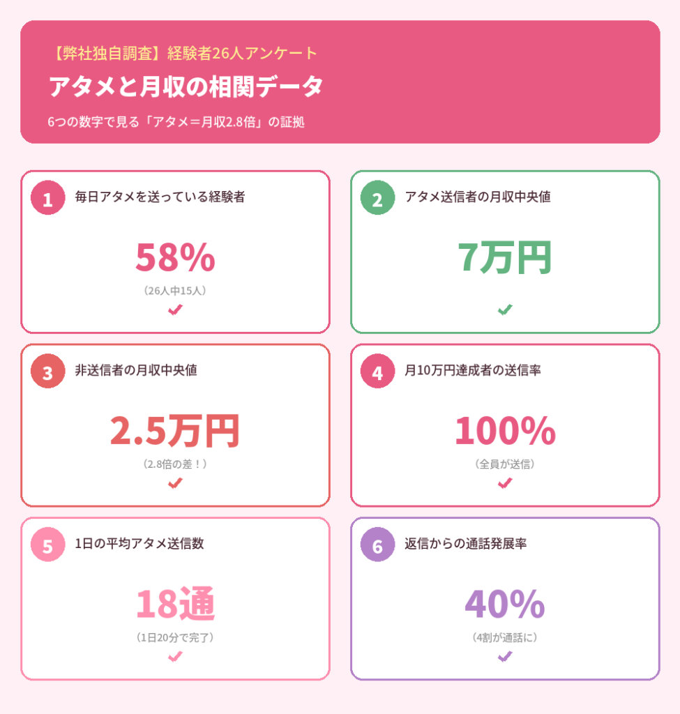 アタメと月収の相関データ