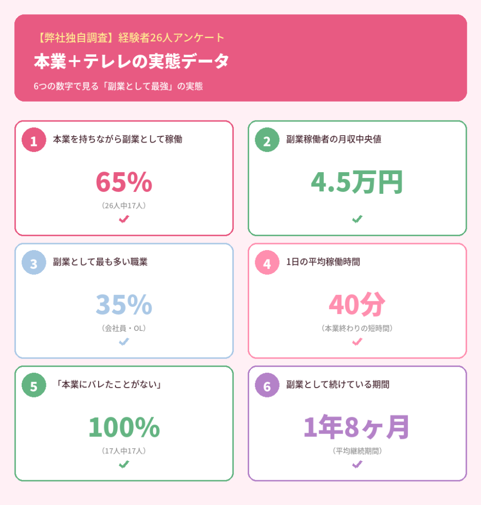 本業+テレフォンレディの実態データ